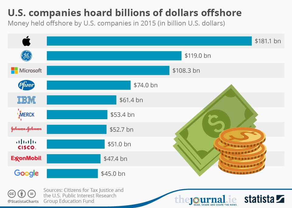 companies-using-tax-havens