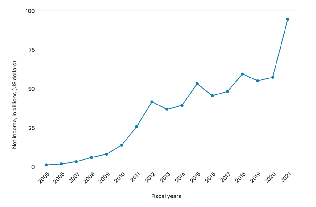 Apple's Net Income Growth Chart 2005 - 2021